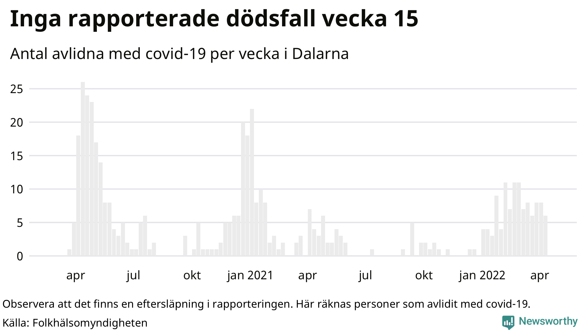 Antal dödsfall med covid-19 per vecka